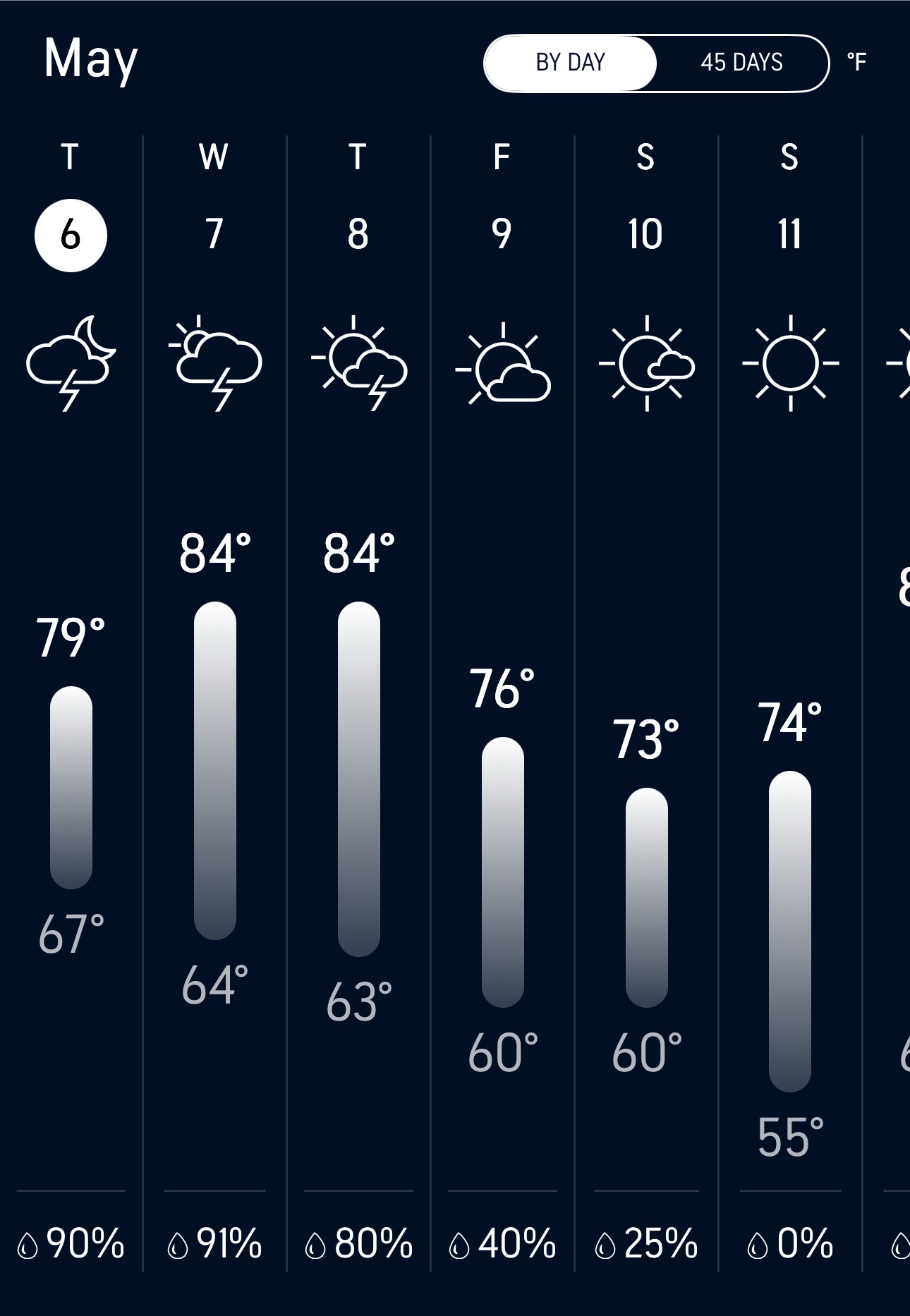 Lake Livingston Weather Forecast – Wednesday, May 7, 2025